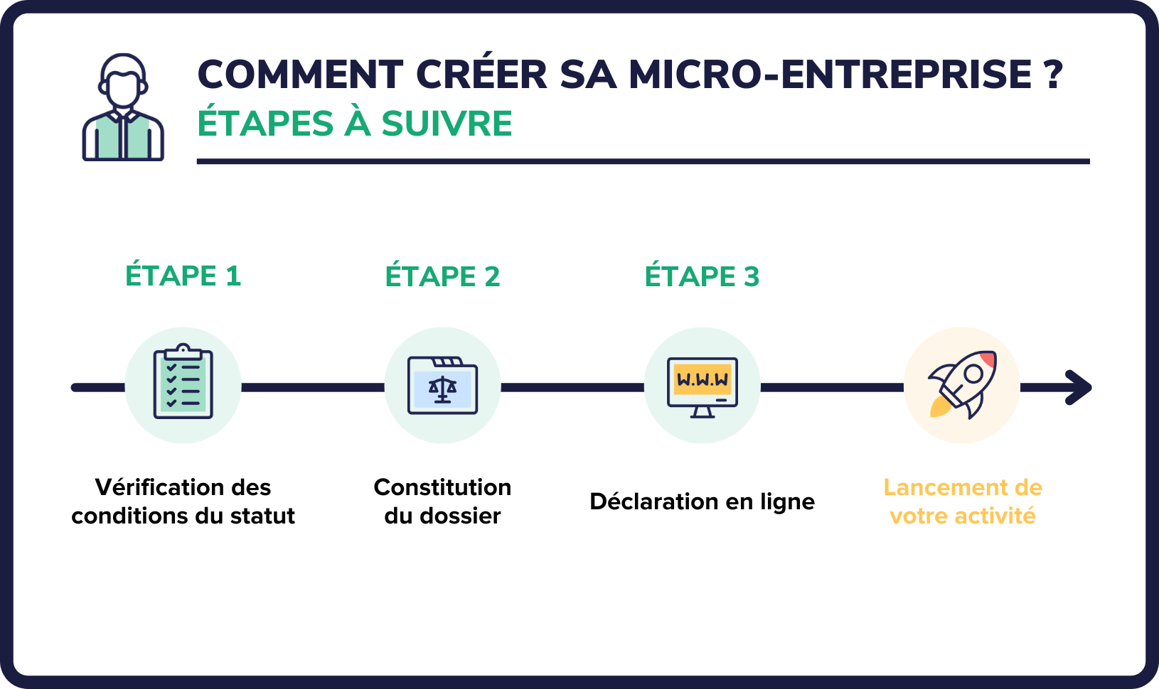 comment faire une micro entreprise